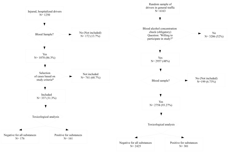 Flow chart depicting the selection procedure for the cases (left) and controls (right) included in the present study.Study selection criteria for cases: MAIS ≥2; Type of vehicle (car/van); Time between accident and sampling (<4 h).