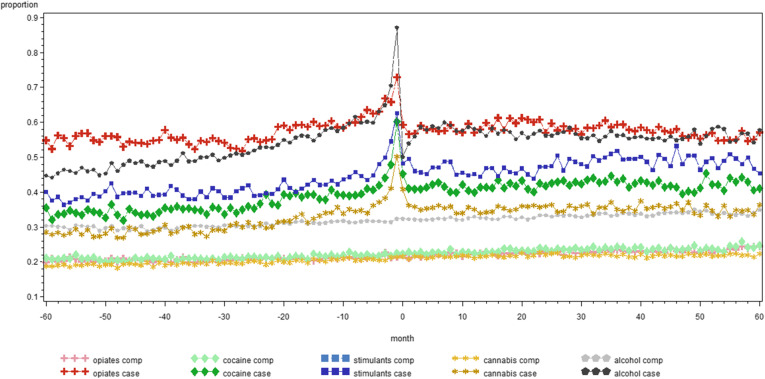 Monthly proportion of people in treatment for substance use disorders between 2011 and 2014 and comparators in contact with general practitioner in the five years before and after the day of start treatment, by substance in Belgium (2008-2017)