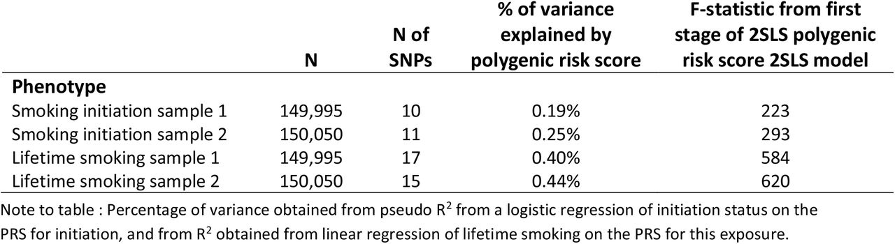 Cases, number of SNPs and strength of instruments