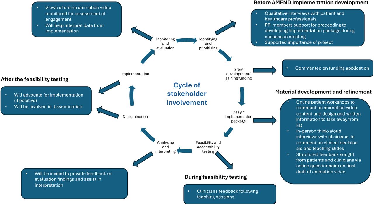 Stakeholder involvement in the AMEND project>