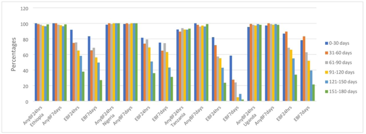 Percent practicing any breastfeeding or exclusive breastfeeding in the past 24-hours and 7-days by age group in the 4 African sites