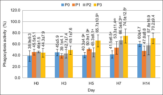 Phagocytosis activity value in crayfish (Cherax quaricarinatus) Remarks: Small letter notations at each treatment indicate significant differences (p < 0.05).