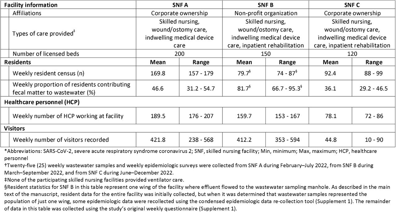Summary information for three skilled nursing facilities enrolled in longitudinal SARS-CoV-2 wastewater surveillance study, Atlanta, GA, 2022†