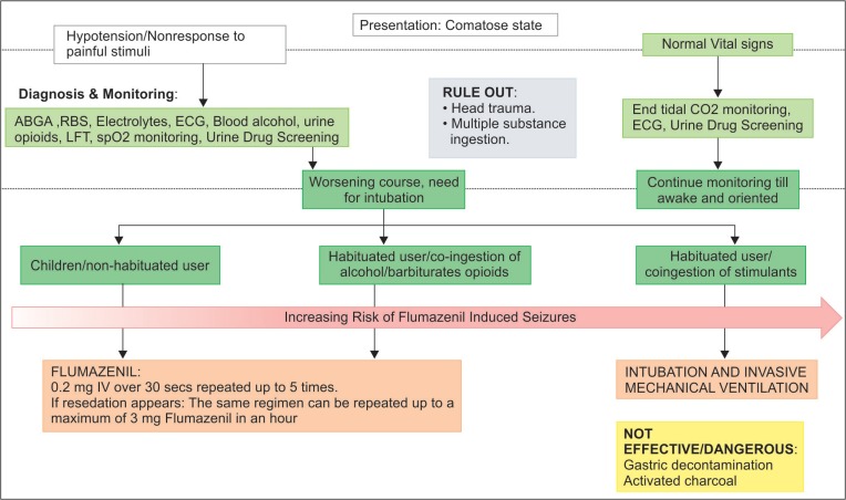 Diagnosis and management of benzodiazepine poisoninga. aABGA, arterial blood gas analysis; RBS, random blood sugar; ECG, electrocardiogram; LFT, liver function tests; SpO2, oxygen saturation