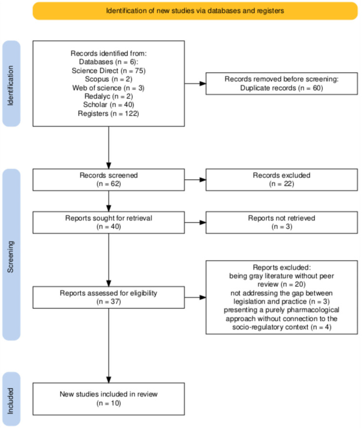 PRISMA 2020 flow diagram of study selection process. The term ‘registers’ (n = 122) refers to the total number of records identified through the database search. Source: own elaboration. Source: own elaboration.