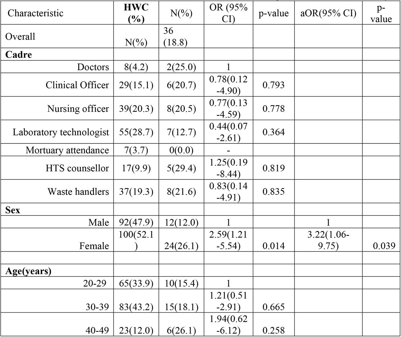 Factors associated with current HBV infection among HCW in Kisumu County.