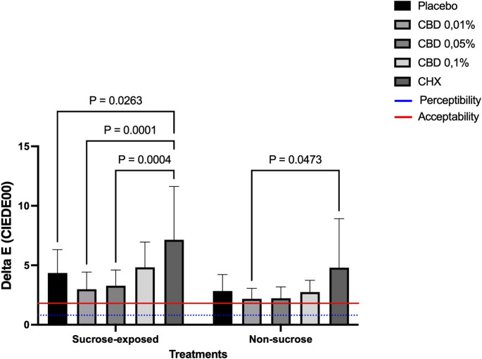 Color change (ΔE00) of enamel specimens after treatment with different mouthwash under sucrose-exposed and non-sucrose conditions. The groups evaluated were Placebo, CBD 0.01%, CBD 0.05%, CBD 0.1%, and CHX. Horizontal lines indicate perceptibility (0.8) and acceptability (1.8) thresholds. The figure was created using GraphPad Prism (GraphPad Software Inc., San Diego, CA, USA)