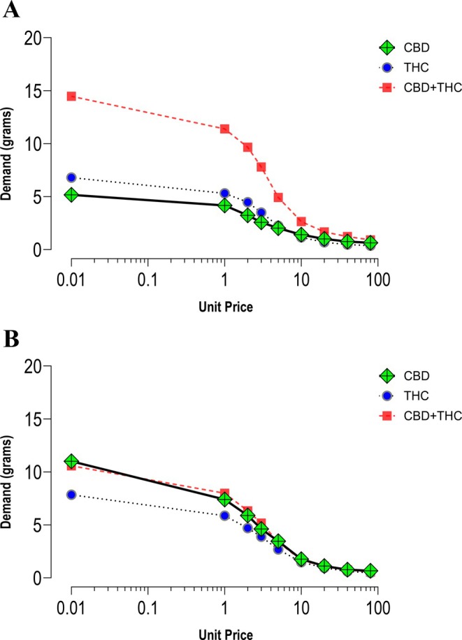 Behavioural economic demand curves from the cannabis purchase tasks: (A) medicinal cannabis; (B) recreational cannabis.