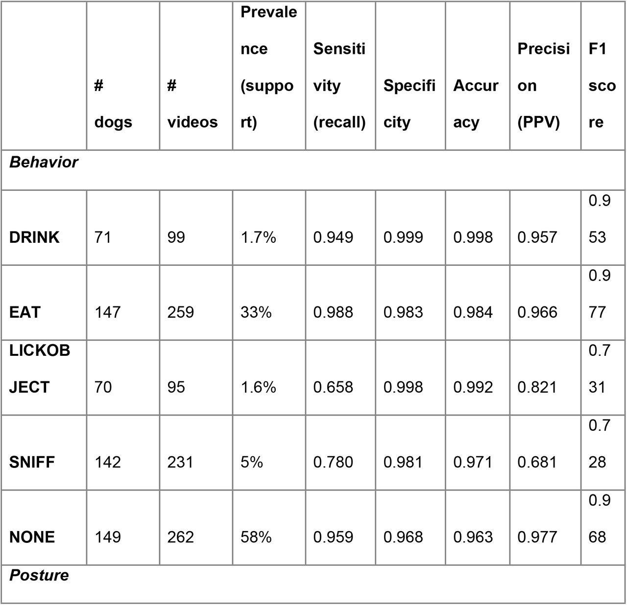 Classification metrics for the eat/drink dataset.*