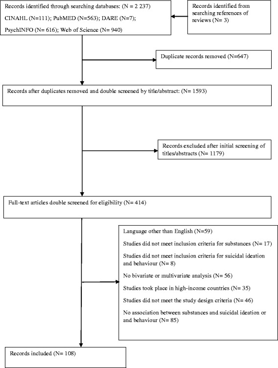 Flow chart of study search and selection process