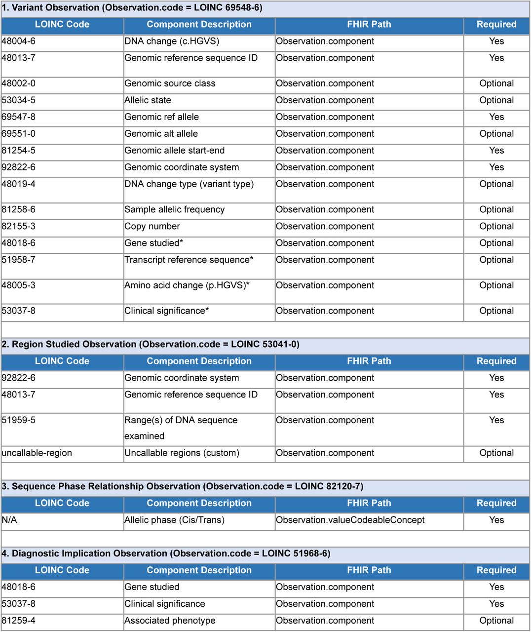 FHIR Observation types and component structure generated by vcf2fhirStructure of FHIR Observations produced during vcf2fhir conversion of VCF files. Each Observation type is identified by LOINC code and contains components mapping to specific FHIR paths. Components marked with asterisk (*) are included only when clinical annotations are provided. Source (https://github.com/elimuinformatics/vcf2fhir)