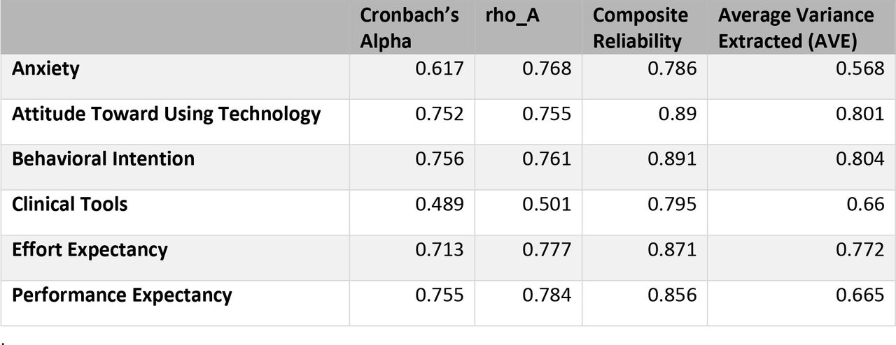 Partial Least Squares Construct Reliability and Validity Report generated using SmartPLS v. 3.2.9 PLS