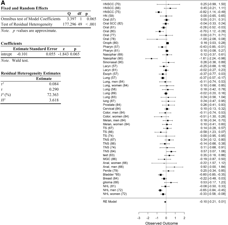 Summary of all cancer data obtained in search. (A) Forest plot of cancer data. (B) Funnel plot of data. Data are plotted and analyzed as logRR. Corresponding meta-analytic summary RR value=0.90 (95% CI=0.81–1.01; Table 2). Analyzed with Dersimonian–Laird model. CI, confidence interval; HN, head and neck; HNSCC, head and neck squamous cell carcinoma; MGC, mixed germ cell; NHL, non-Hodgkin's lymphoma; RR, relative risk; TNS, testicular non-seminoma; TS, testicular seminoma.
