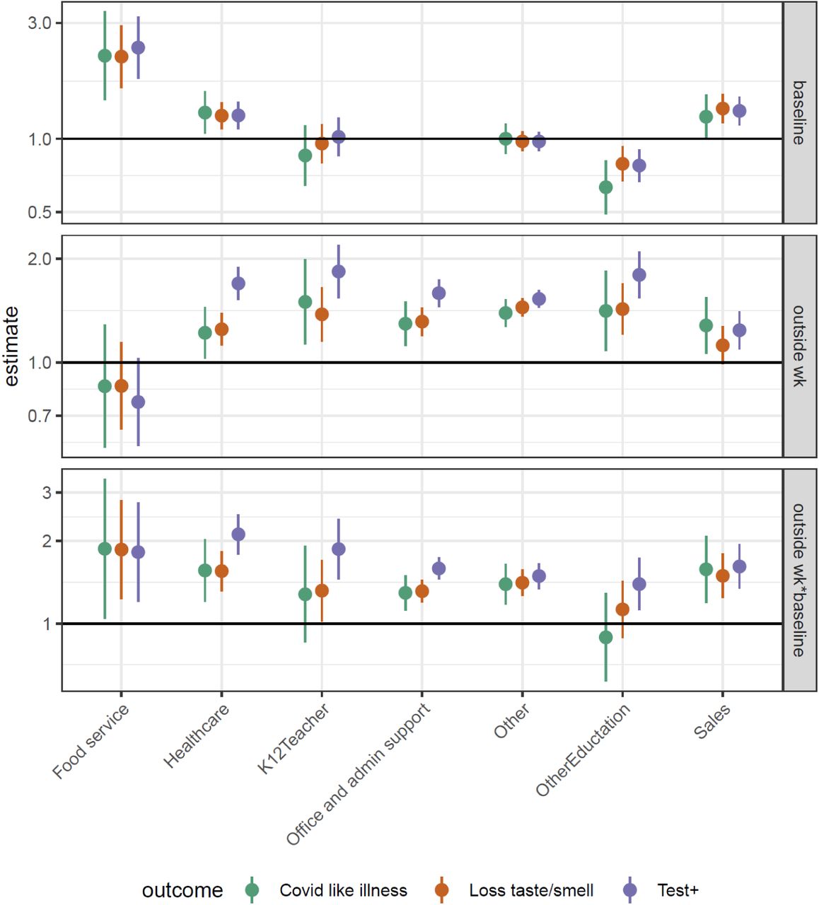 Odds ratio of COVID-19-related outcomes, contrasting office workers not reporting extra-household work for pay to those in other employment categories not reporting work for pay outside the home (top), and to those reporting work for pay outside the home (bottom). The middle row shows the odds ratio (i.e., increased risk) within each category associated with working outside the home compared to no work outside the home.
