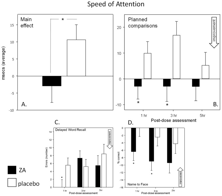 Effects on Speed of Attention. Top: Acute (Day 1) effects of a single dose of ZA on the Speed of Attention factor showing the main effect (panel A) and the planned comparisons (panel B) conducted on data from each post-dose assessment (i.e., 1-, 3- and 5-h post-dose). Bottom: acute effects of ZA on the individual cognitive tasks, Delayed Word Recall errors (panel C) and Name to Face recall accuracy (panel D). Data (mean and SEM) is change from pre-dose baseline. * = p < 0.05. n = 42/35 (ZA/placebo) for panel A and B and 42/39 for panel C and D.