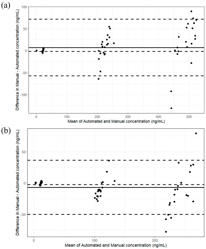 Bland–Altman plots comparing CBD (a) and 7-hydroxy-CBD (b) concentrations obtained from serum samples prepared using manual versus automated methods (n = 70 pairs). The x-axis represents the mean concentration of each pair, while the y-axis indicates the difference between the two preparation methods. For CBD, the mean bias was 7.1316 ng/mL (95% CI: −57.3373 to 71.6004). The lower limit of agreement (LoA) (95% CI) was −0.7113 ng/mL (−70.9216 to −43.7530), and the upper LoA (95% CI) was 14.9745 ng/mL (58.0162 to 85.1847). For 7-hydroxy-CBD, the mean bias was −6.9539 ng/mL (95% CI: −50.0299 to 36.1221), with a lower LoA (95% CI) of −12.1942 ng/mL (95% CI: −59.1064 to −40.9533) and an upper LoA (95% CI) of −1.7135 ng/mL (95% CI: 27.0456 to 45.1987). The solid line denotes the mean bias, while the dotted lines represent the LoA. A fitted regression line with its 95% CI is also included.