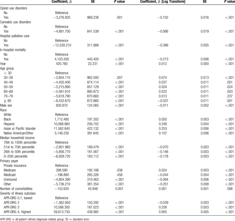 Factors associated with hospital charges (Inflation-adjusted).
