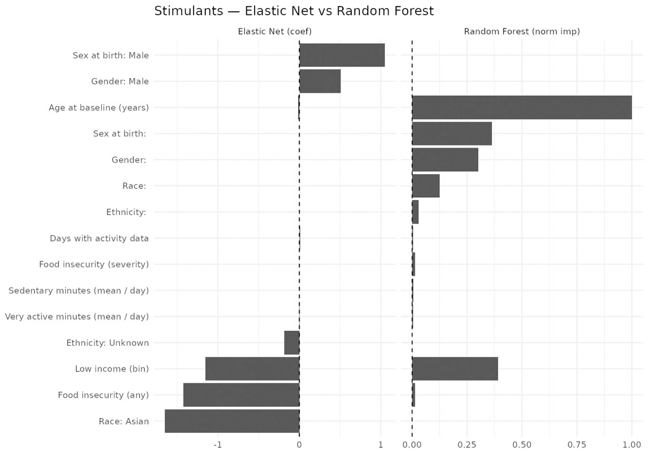 Comparison of Elastic Net Coefficients and Random Forest Importances for Stimulants.Comparison of elastic net coefficients (left; showing effect size and direction) and random forest normalized permutation importances (right) for stimulant-related transition prediction. Elastic net identifies directional linear associations across multiple domains, including demographic characteristics and selected social determinants of health, such as sex at birth, race, and household income. In contrast, random forest permutation importance indicates that predictive performance is driven primarily by core demographic variables—particularly age, sex at birth, gender identity, and household income—while most activity-derived measures and secondary SDoH variables contribute little additional predictive value. These results highlight complementary model behavior: elastic net captures distributed linear associations across correlated predictors, whereas random forest emphasizes variables that uniquely improve non-linear predictive discrimination.