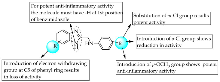 SARs of substituted anilines at C2 position of 6-substituted benzimidazoles.