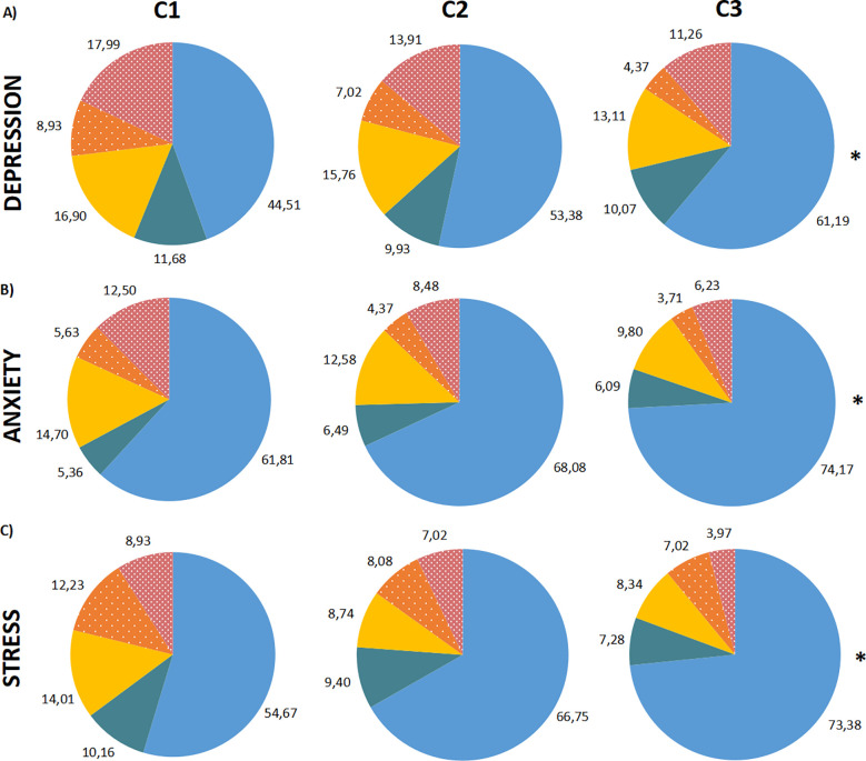 DASS-21 severity ratings in percentages (%) by time points (C1, C2 and C3). Percentage of the sample distributed in the subscale ratings. (A) Depression subscale, in order of time points. (B) Anxiety subscale, in order of time points. (C) Stress subscale, in order of time points. The severity ratings are colored as “Normal”: blue; “Mild”: dark green; “Moderate”: yellow; “Severe”: dotted orange; “Extremely severe”: dotted dark pink. The Chi-Square Test was performed comparing “Normal” and “Mild or more” categories. *: P < 0.0001, “Normal” in C3 higher than in C1.
