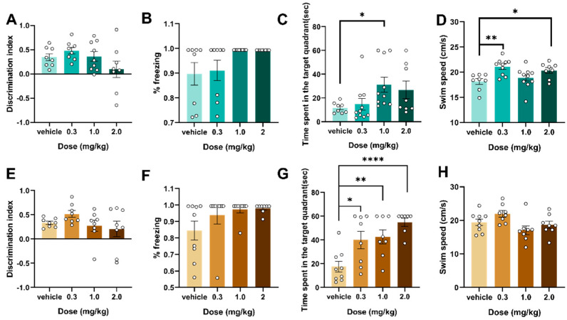 Effects of 5F-EDMB-PICA (administered at doses of 0.3, 1, and 2 mg/kg) on recognition memory (assessed via discrimination index), fear memory (measured as %freezing), spatial memory (evaluated by time spent in the target quadrant), and swim speed were examined in adolescent mice (see Figures (A–D)) and adult mice (see Figures (E–H)). Each experimental group consisted of 8–10 mice. All data are expressed as the mean ± standard error of the mean (SEM). Data significance is indicated as follows: * p < 0.05, ** p < 0.01, **** p < 0.0001 (comparisons between the 5F-EDMB-PICA-treated groups and the vehicle control group). Data analyses were performed using one-way ANOVA for data.