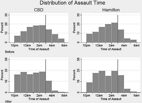 Distributions of assaults by time in central business district (CBD) (intervention area) and Hamilton (control area) before and after the change in closing time