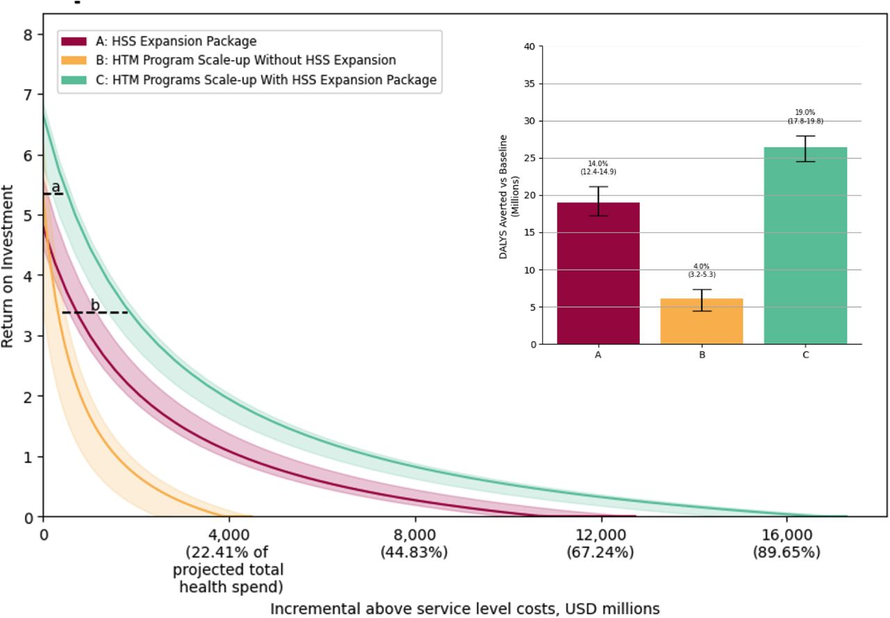Return on investment (ROI) for (A) HSS Expansion Package, (B) HTM Program Scale-up Without HSS Expansion, and (C) HTM Program Scale-up With HSS Expansion Package, across a range of hypothetical incremental above service level costs. Inset: the DALYs averted relative to Baseline for the 3 scenarios. Percentage DALYs averted over the 11-year period compared to Baseline are annotated above each bar.Horizontal annotations a and b represent the maximum allowable incremental above service level cost for the diagonal scenario (in comparison with the vertical scenario) such that its ROI remains greater than that of the vertical scenario. a assumes zero incremental above service level costs for the vertical scenario; b assumes an incremental above service level costs equal to 58%31 of the incremental service level cost for the vertical scenario. See Results for quantitative values.