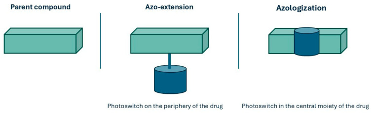 Comparison of photoswitch incorporation strategies in drug design: azo-extension and azologization.