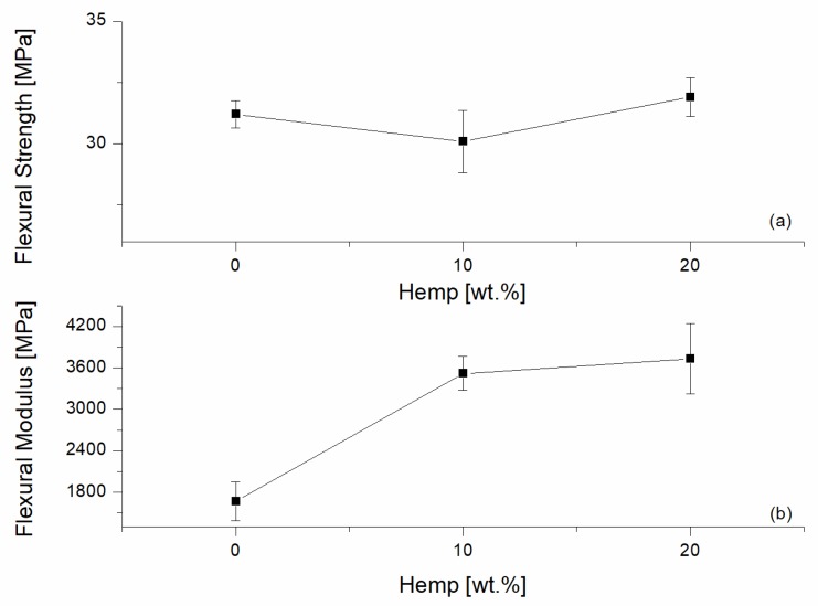 Flexural testing results of the reinforced 60/40 PP/LV blends with different contents of hemp fibers. (a) Flexural Strength; (b) Flexural Modulus.