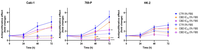 Proliferation kinetics of Caki-1, 769-P, and HK-2 cells exposed to CBD at 0, IC10, and IC25 concentrations for up to 72 h under serum-free (0% FBS) and serum-supplemented (5% FBS) conditions. In FBS-deprived medium, CBD IC10 values were 3.1, 2.8, and 1.5 µM, and IC25 values were 4.6, 4.2, and 2.8 µM for Caki-1, 769-P, and HK-2 cells, respectively. In FBS-supplemented medium, CBD IC10 values were 3.5, 7.2, and 4.7 µM, and IC25 values were 6.8, 12.0, and 7.9 µM for Caki-1, 769-P, and HK-2 cells, respectively. Data are presented as mean ± SEM from three independent experiments performed in triplicate. * p < 0.05, ** p < 0.01, *** p < 0.001, **** p < 0.0001 vs. respective control.