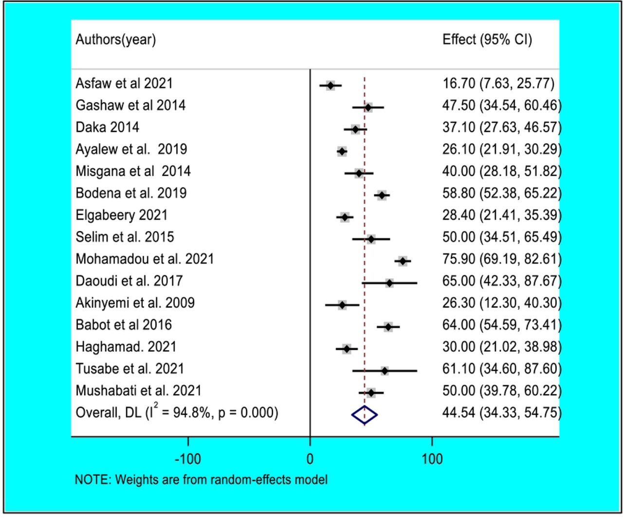 Forest plot of pooled contamination rate of mobile phones of healthcare workers by coagulase-negative staphylococci in Africa.