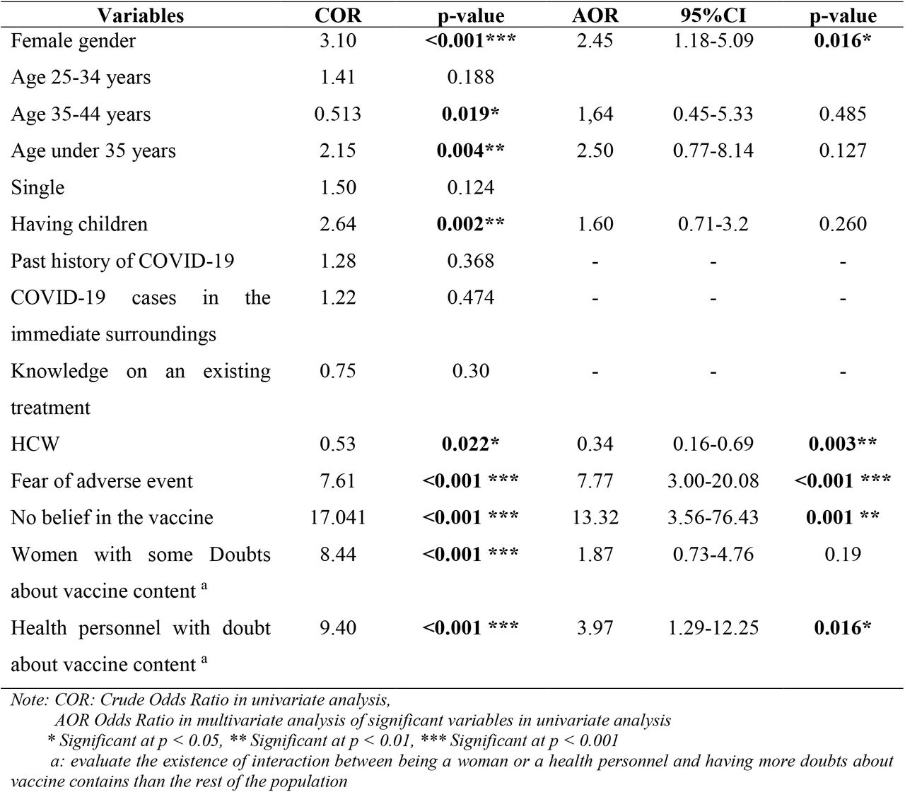 Global synthesis of associated risk factors to COVID-19 non vaccination (n= 249)