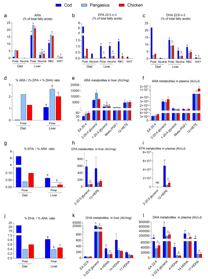 Relative proportion of (a) arachidonic acid (ARA), (b) eicosapentaenoic acid (EPA) and (c) docosahexaenoic acid (DHA) in neutral and polar fractions of HF/HP diets, neutral and polar fractions of mice livers (n = 10), red blood cells (RBCs) and white adipose tissue (WAT). (d) Relative ARA:(EPA+DHA) ratio in polar lipid fractions of diets and livers. (e,f) ARA-derived lipid mediators; anandamide (EA 20:4), 2-arachidonoyl glycerol (2-20:4 glycerol), 1-arachidonoyl glycerol (1-20:4 glycerol), 6-keto PGF1, and 12-HETE in livers (e) and plasma (f). (g) Relative EPA:ARA ratio in polar lipid fractions of diets and livers. (h,i) EPA-derived lipid mediators; 2-eicosapentanoyl-glycerol (2-20:5 glycerol) and 12-HETE in livers (h) and plasma (i). (j) Relative DHA:ARA ratio in polar lipid fractions of diets and livers. (k,l) DHA-derived lipid mediators; docosahexaenoyl ethanolamide (EA 22:6), docosahexanoyl-glycerol (2-22:6 glycerol), 4-HDHA, 14-HDHA, 17-HDHA, in livers (k) and plasma (l). Data from livers, RBCs, WAT, and plasma are presented as the mean ± SEM and analyzed using one-way ANOVA followed by Fisher’s LSD post hoc test. Different letters denote statistical significance (p < 0.05) between the groups.
