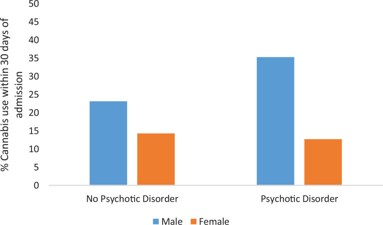 Percentage of patients with and without psychotic disorders, by gender, who used cannabis within 30 days of first hospital visit to inpatient psychiatry.