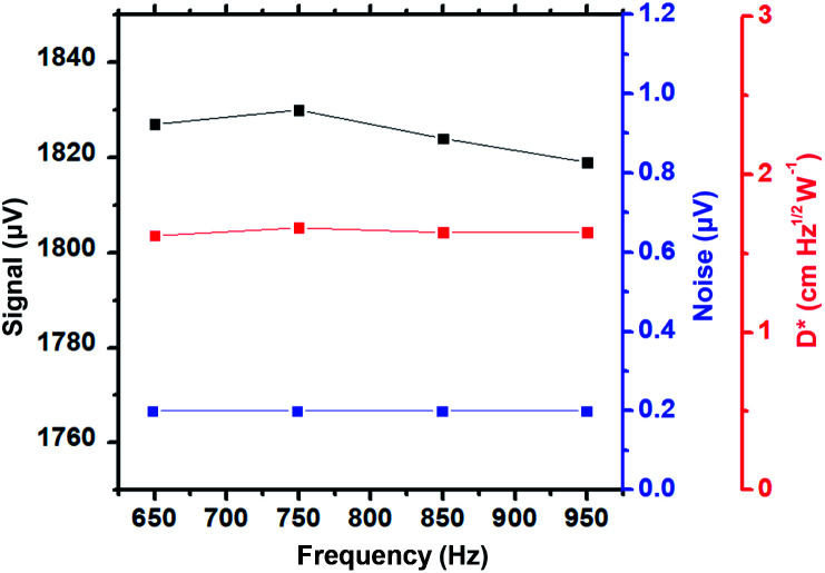 The dependence of chopping frequency on the performance of VPD-PbSe detectors.