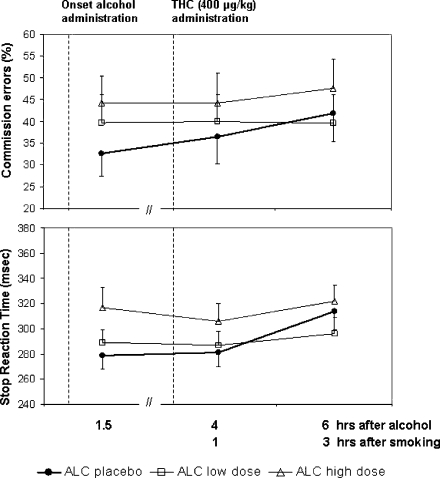 Mean (SE) stop reaction time and commission errors in the SST as a function of time after alcohol and THC administration in every treatment condition