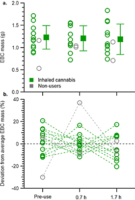 (a) EBC mass with averages (squares) and standard deviations at each time point and (b) percent deviation from average EBC mass from individual participants who inhaled cannabis (n = 12) and non-users (n = 2). Dotted lines connect the same participant at different time points.