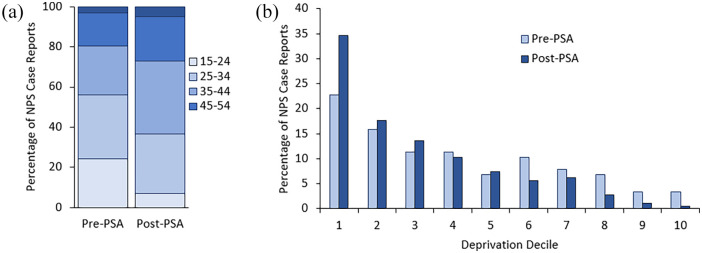 (a) Percentage of NPS cases by age range, and (b) deprivation decile by postcode of usual address of decedents with NPS detected at post-mortem, pre- and post-introduction of the PSA reported to NPSAD from England, Wales and Northern Ireland where death occurred between May 26th 2013 and May 25th 2019.