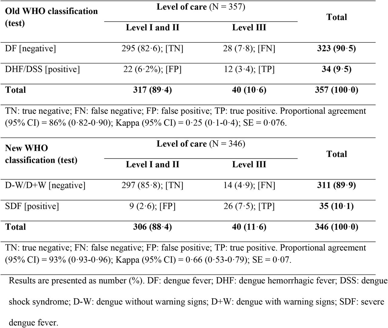 Two-by-two contingency table of the old and the new WHO classifications with the level of care