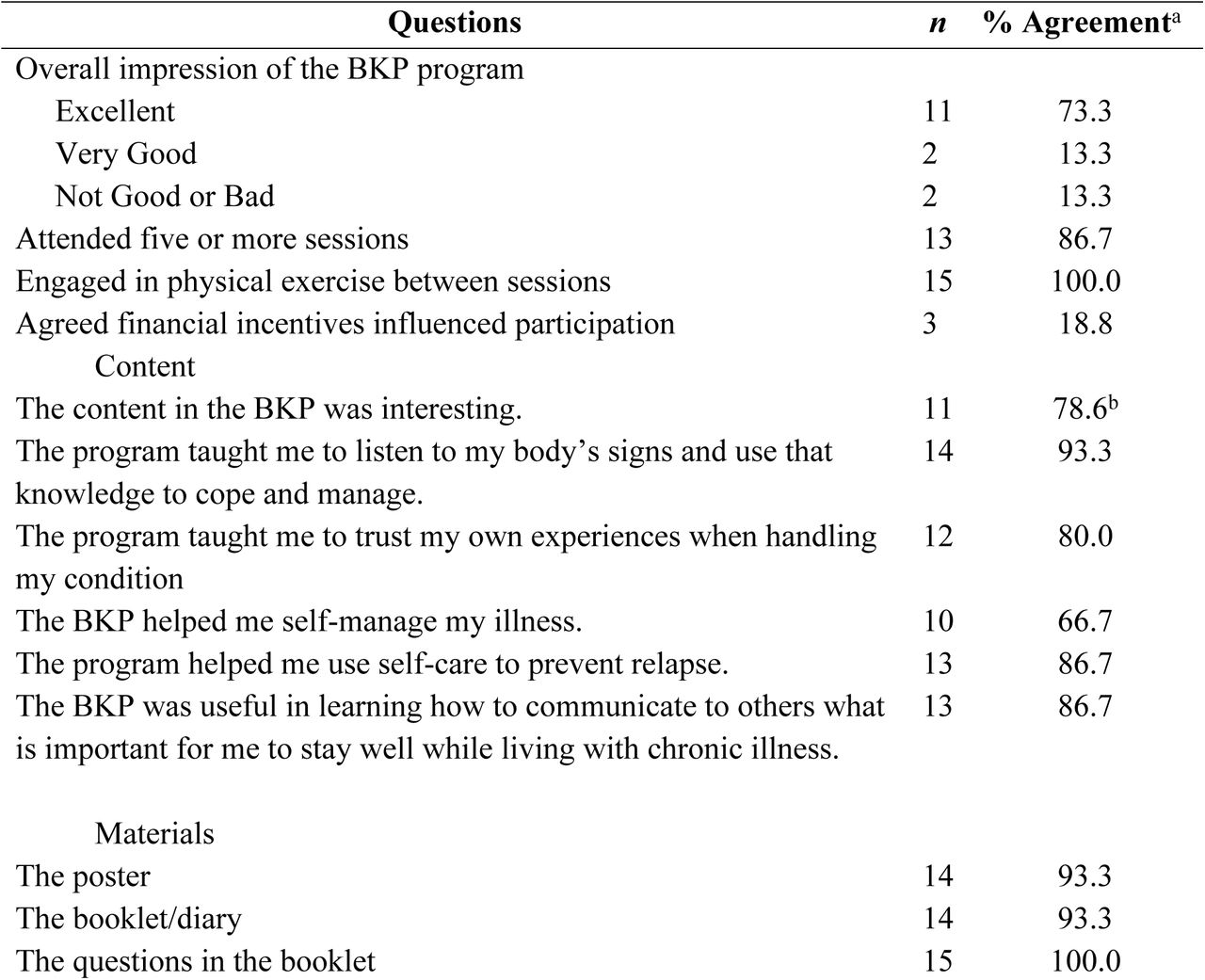 Summary of Post-intervention Survey (n = 15)
