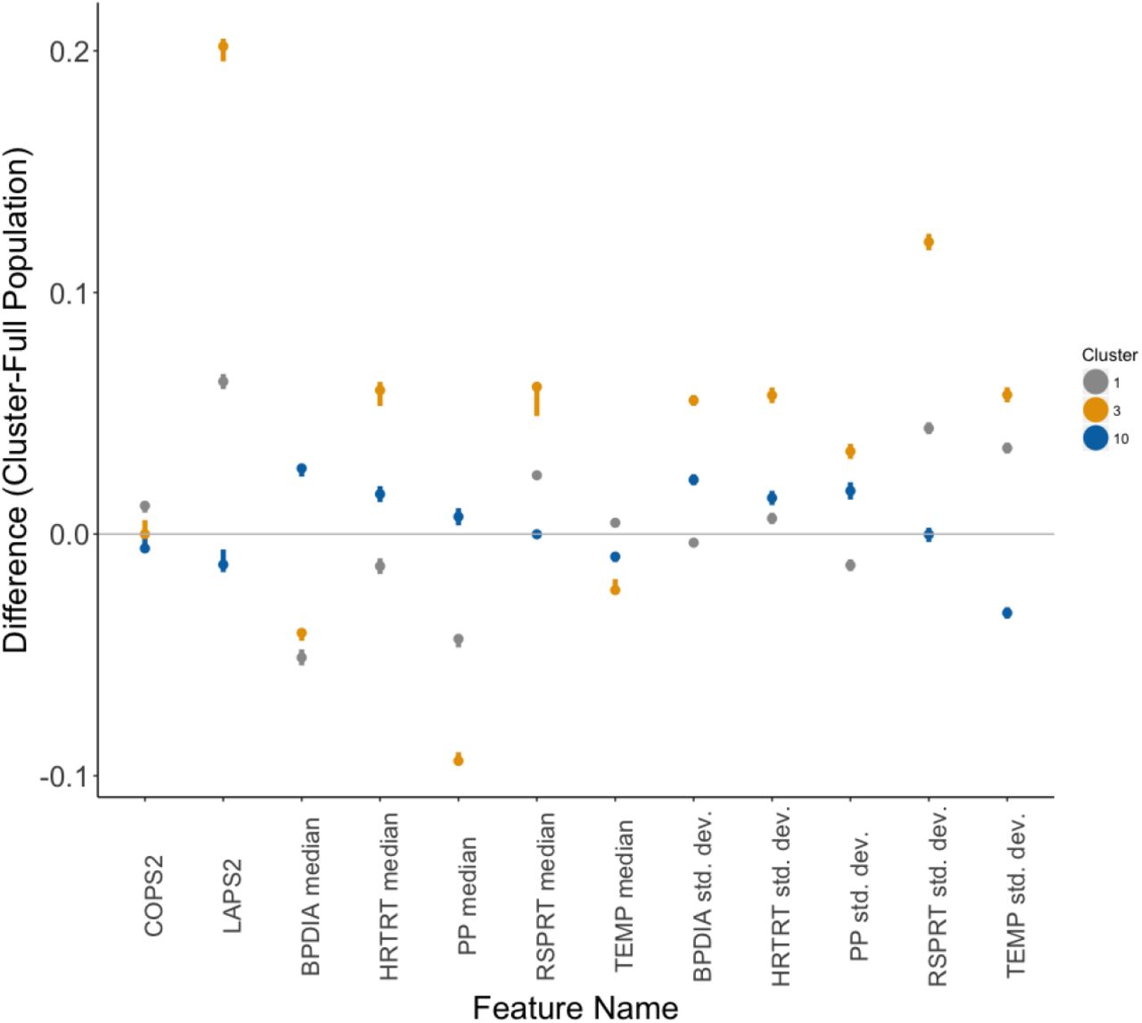 Estimated differences between cluster-specific and population values of each feature. The dots represent the estimated difference while whiskers represent the 95% confidence interval as computed by Wilcoxon rank-sum tests. The colors of each cluster’s dot and whiskers correspond to those in Figure 5. The lack of an overlap between these intervals and a difference of 0 (gray line) reflects a significant difference in cluster-specific values of the feature as compared to the overall population.