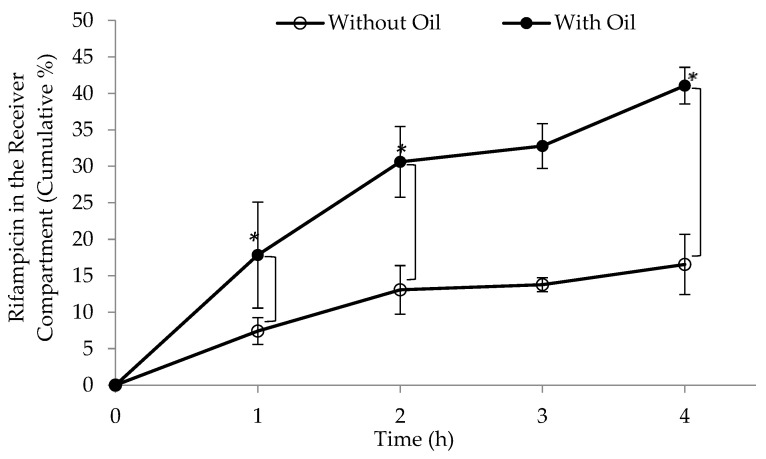 Demonstration of the increased in vitro lymphatic uptake of rifampicin via the developed model when peanut oil (2%) was added to Intralipid® (p < 0.05). Data represent mean ± SE (n = 3). Data at 1, 3 and 4 h demonstrated statistical significance (* p < 0.05) between the samples with and without the oil.