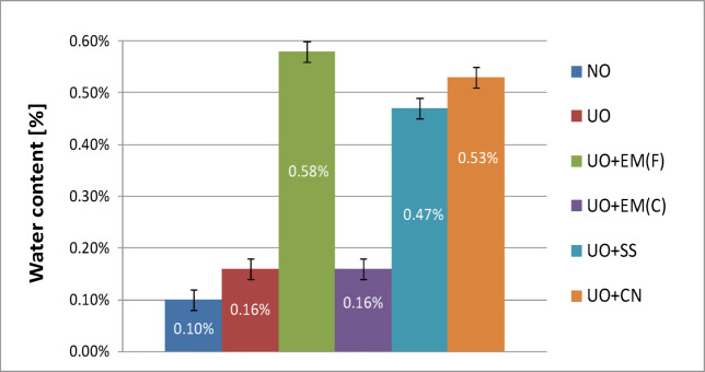 Water content of pure used engine oil and engine oil with additives in a concentration of 2%.