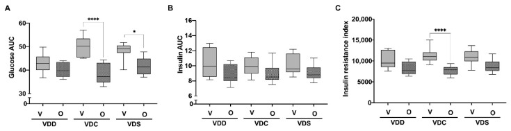 Area under the curve (AUC) analysis obtained from OGTTs for (A) glucose and (B) insulin and (C) insulin resistance index which is calculated by multiplying the AUC of glucose and insulin. Data are shown as a box (5th and 95th and mean value) and whisker (minimum and maximum values) plots (n = 8 per group). * p ≤ 0.05; **** p ≤ 0.005. VDD, Vitamin D Deficiency; VDC, Vitamin D Control; VDS, Vitamin D supplemented; O, Olanzapine; V, Vehicle.