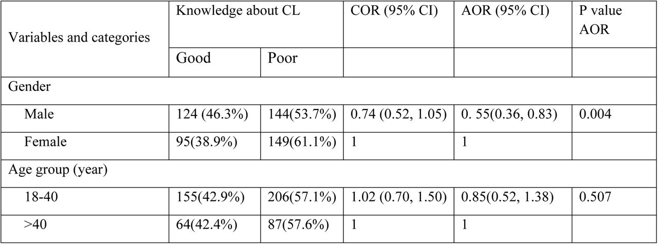 Demographic factors compared with participants’ knowledge about cutaneous leishmaniasis (CL), in Tigray, northern Ethiopia, 2022.