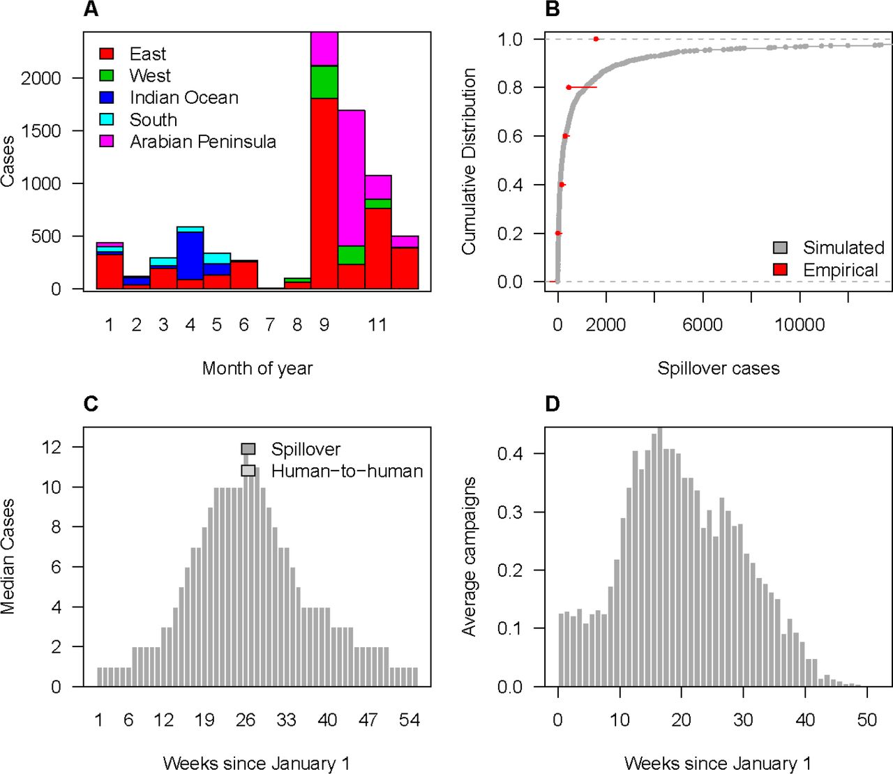 Spillover and reactive vaccination patterns for Rift Valley fever virus (RVFV) within adm1 hospital catchment areas.(A) Observed monthly RVF spillover cases by region. (B) Annual number of spillovers over the past 5 years (red) and cumulative distribution of simulated annual spillovers from 1000 replicates (grey). (C) Median weekly simulated spillover and human-to-human RVF cases. (D) Average weekly number of reactive campaigns triggered via spillover detection compared to the estimated seasonal spillover rate (red line).