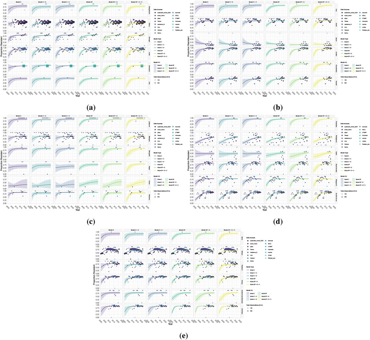 Individual model fits using β γ, P0 parameterisation of the logistic growth function for resistance of Acinetobacter baumannii to fourth-generation cephalosporins model training for Asia.a) to e) shows the posterior predictions for the proportion of clinical isolates that are resistant to fourth-generation cephalosporins for all countries and six model variants. See Fig 4 for model details. Solid lines represent the mean posterior prediction and the shaded regions show the 95% credible intervals with the different colours corresponding to each model type. The points show the observed resistance data used for training the models.
