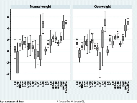 Basal serum cytokine levels within the patient group