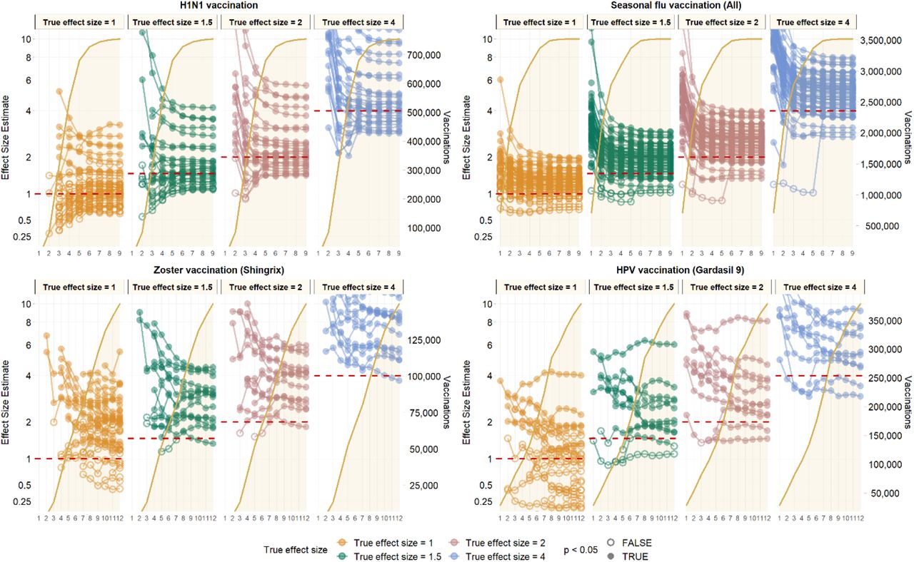 Observed effect size for negative control outcomes (true effect size = 1) and positive control outcomes (true effect size = 1.5, 2 and 4) [left Y axis] and vaccine uptake [right Y axis and shaded orange area] over time in months [X axis] based on analyses of CCAE data.