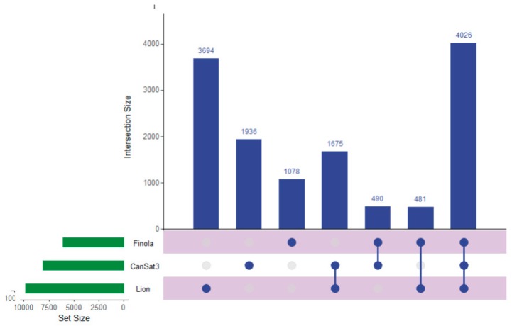 An UpSetR graph showing the unique protein identifications associated with each genomic dataset used for the generation of the proteogenomic FASTA as well as the number of proteins shared between the datasets.